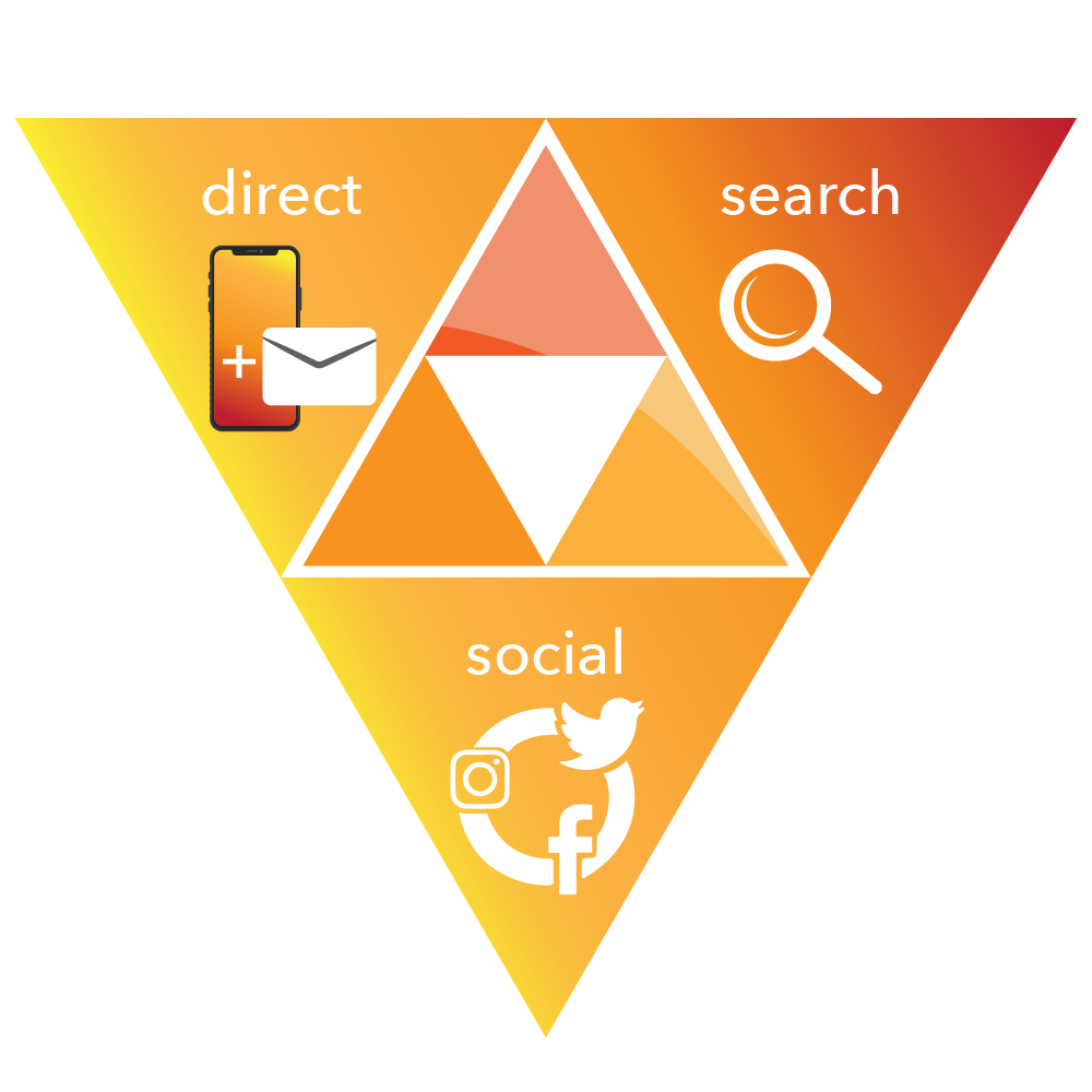 A yellow-orange triangle shows three marketing channels: direct (phone and email icons), search (magnifying glass icon), and social (Instagram, Twitter, and Facebook icons).