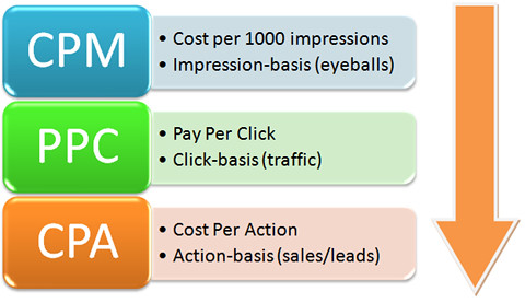 PPC advertising performance metrics and paid search concept