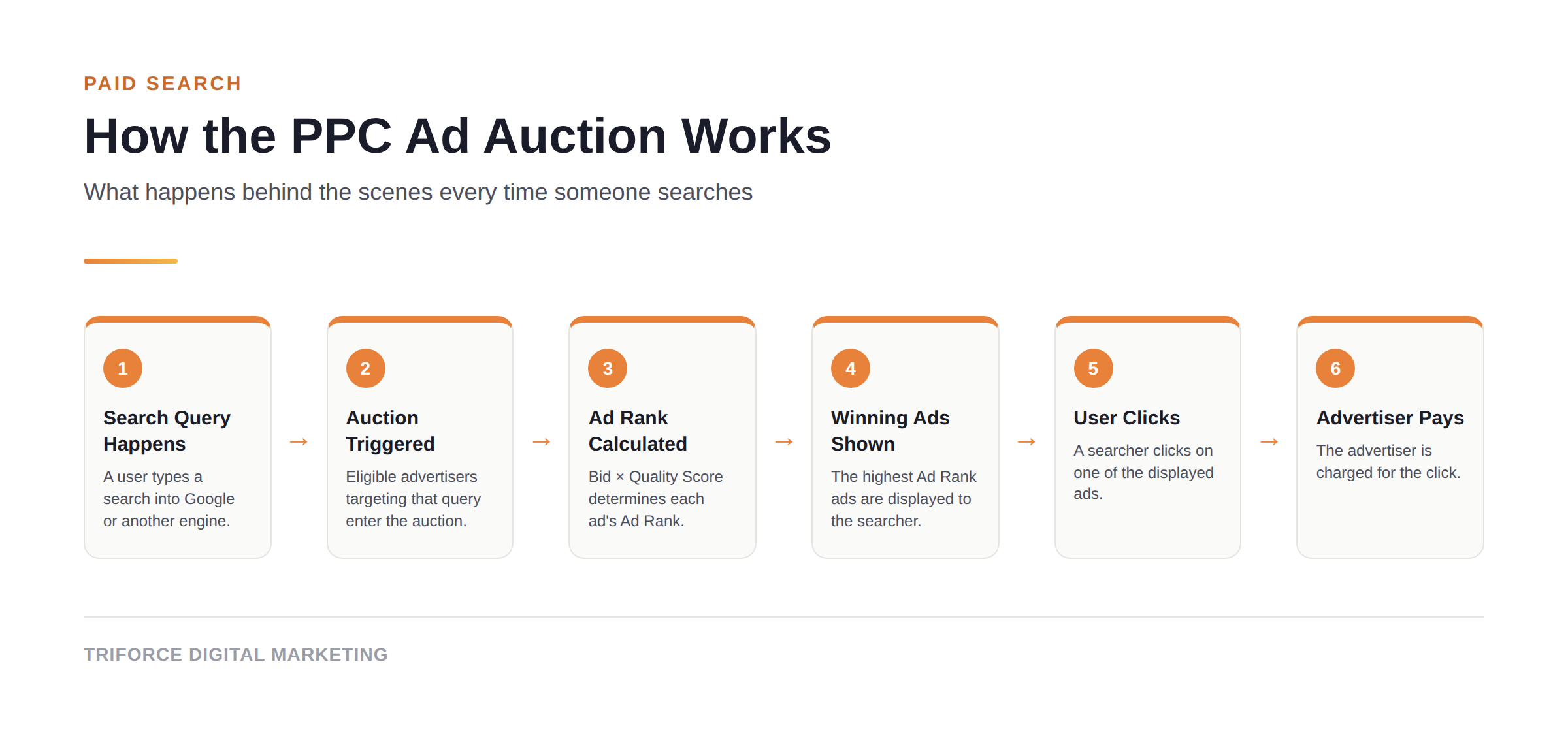 Flow chart of how the PPC ad auction works