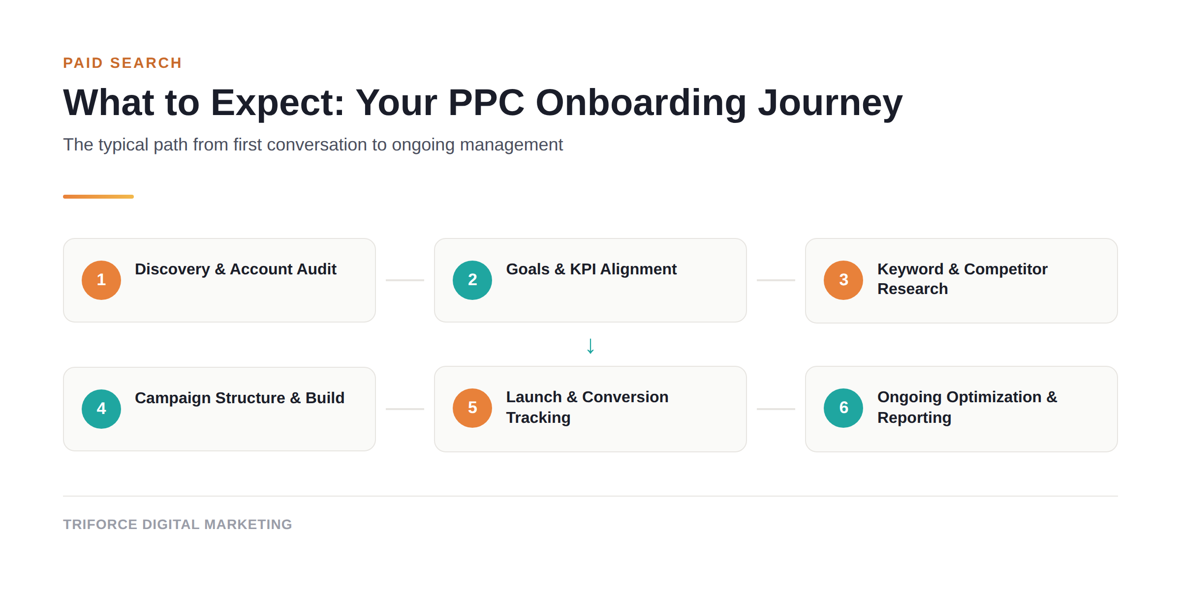Graphic of the 6-step PPC agency onboarding journey