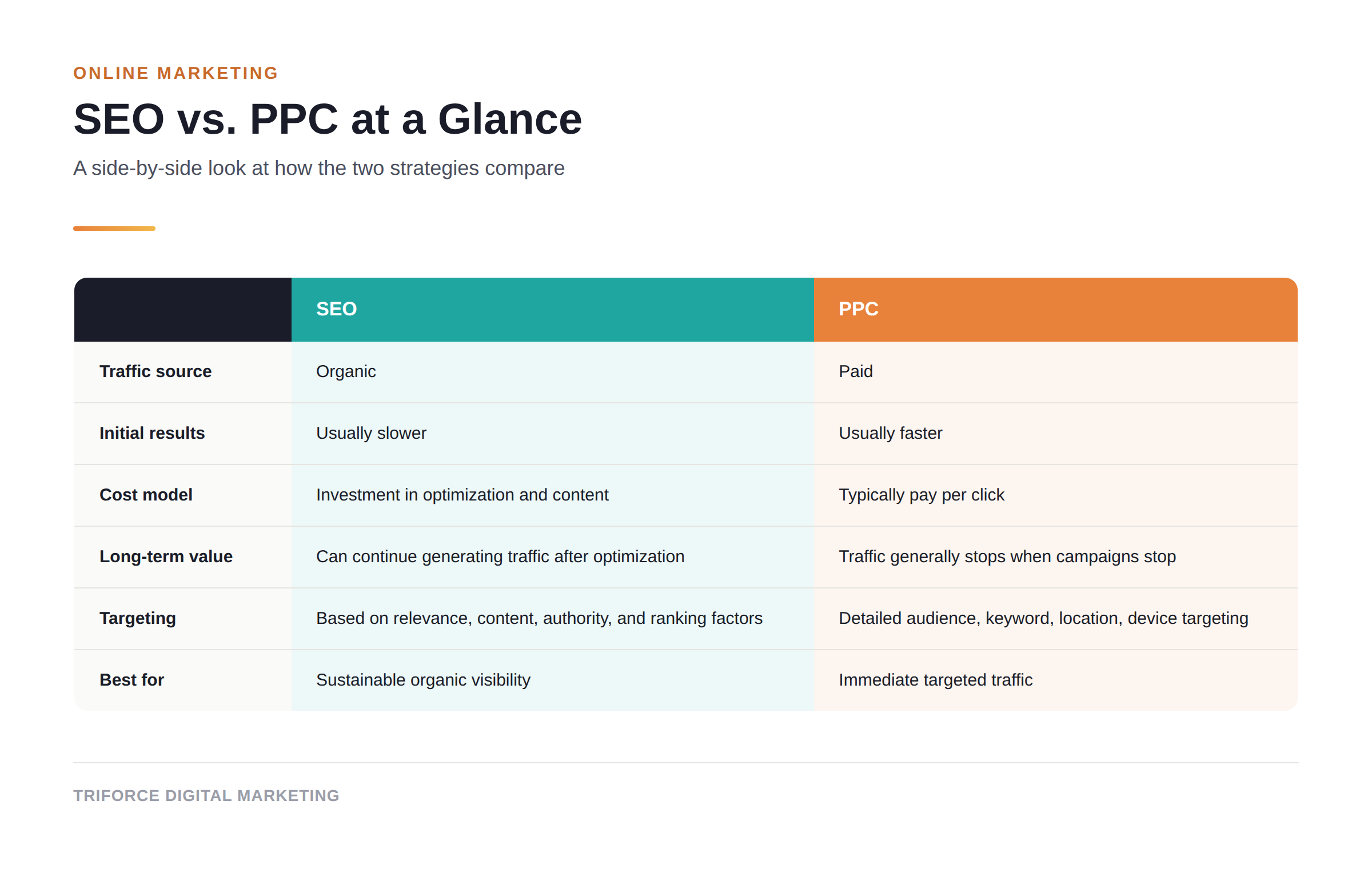 Visual comparison chart of SEO vs PPC