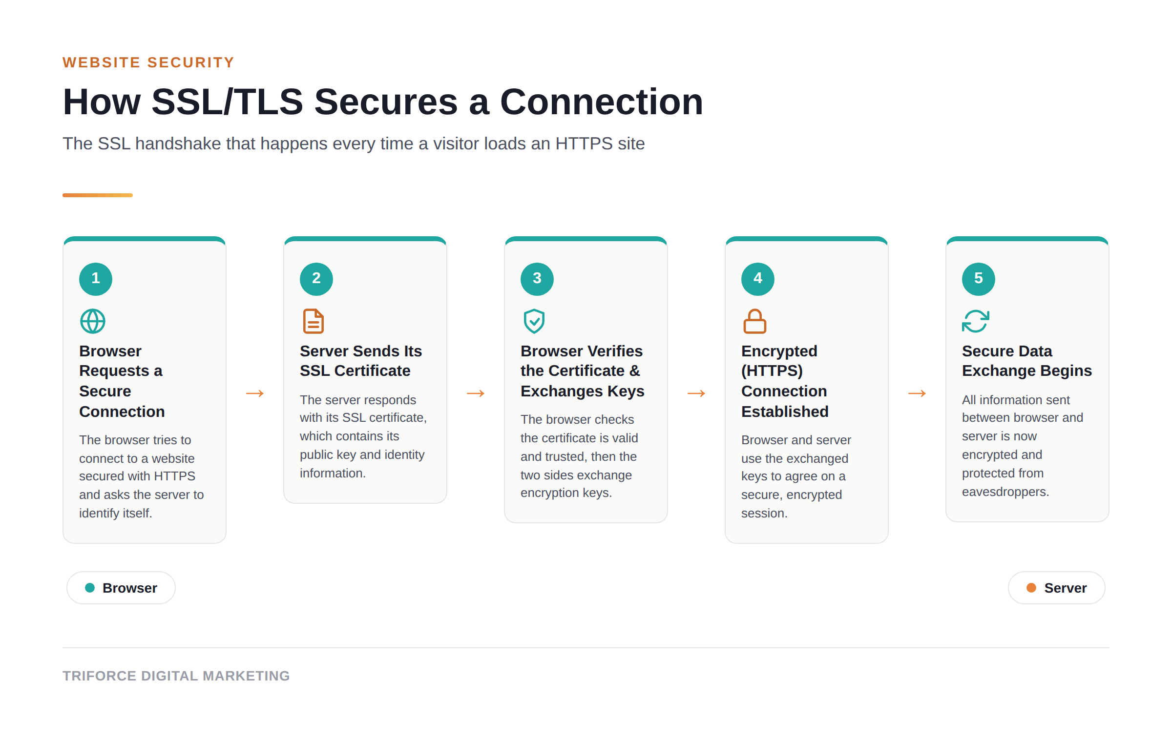 Diagram of the 5-step SSL/TLS handshake between browser and server