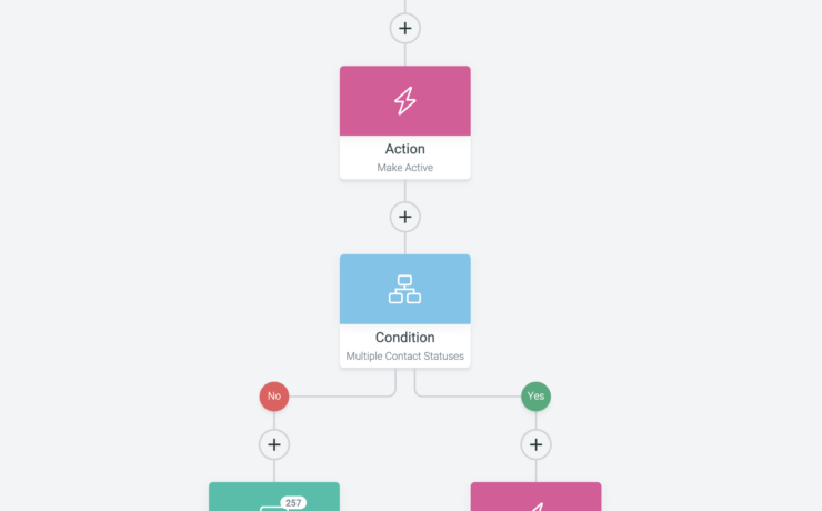Diagram showing a marketing workflow automation sequence with triggers and actions