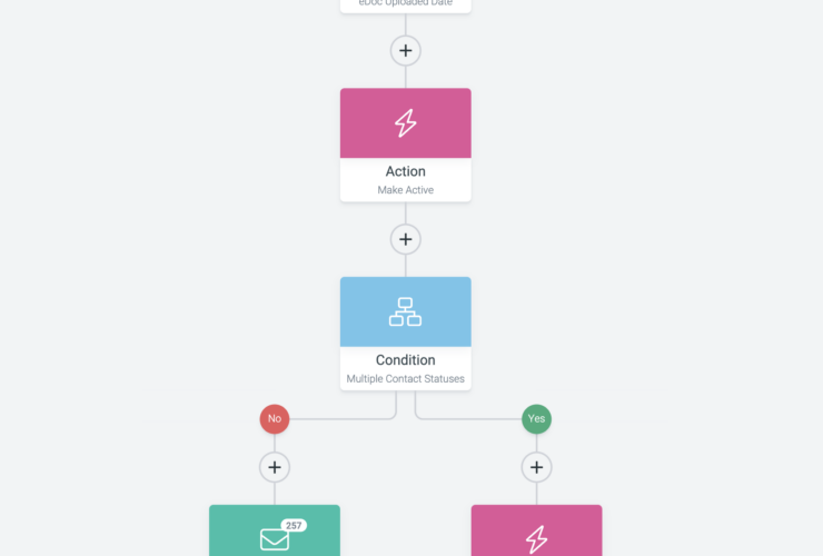 Diagram showing a marketing workflow automation sequence with triggers and actions