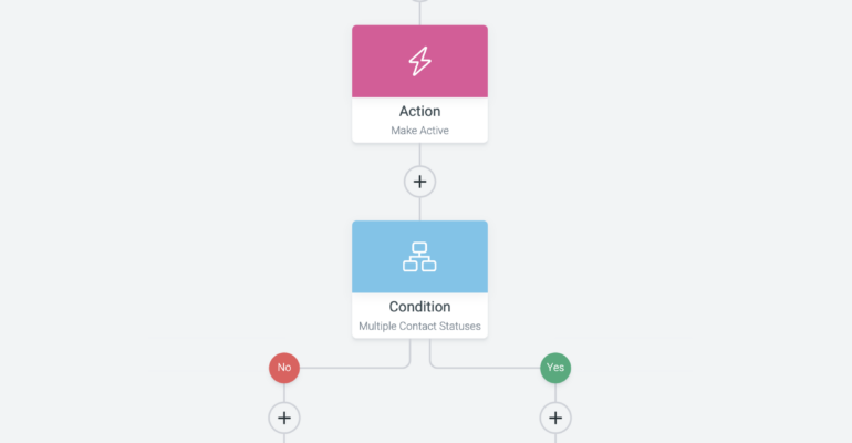 Diagram showing a marketing workflow automation sequence with triggers and actions