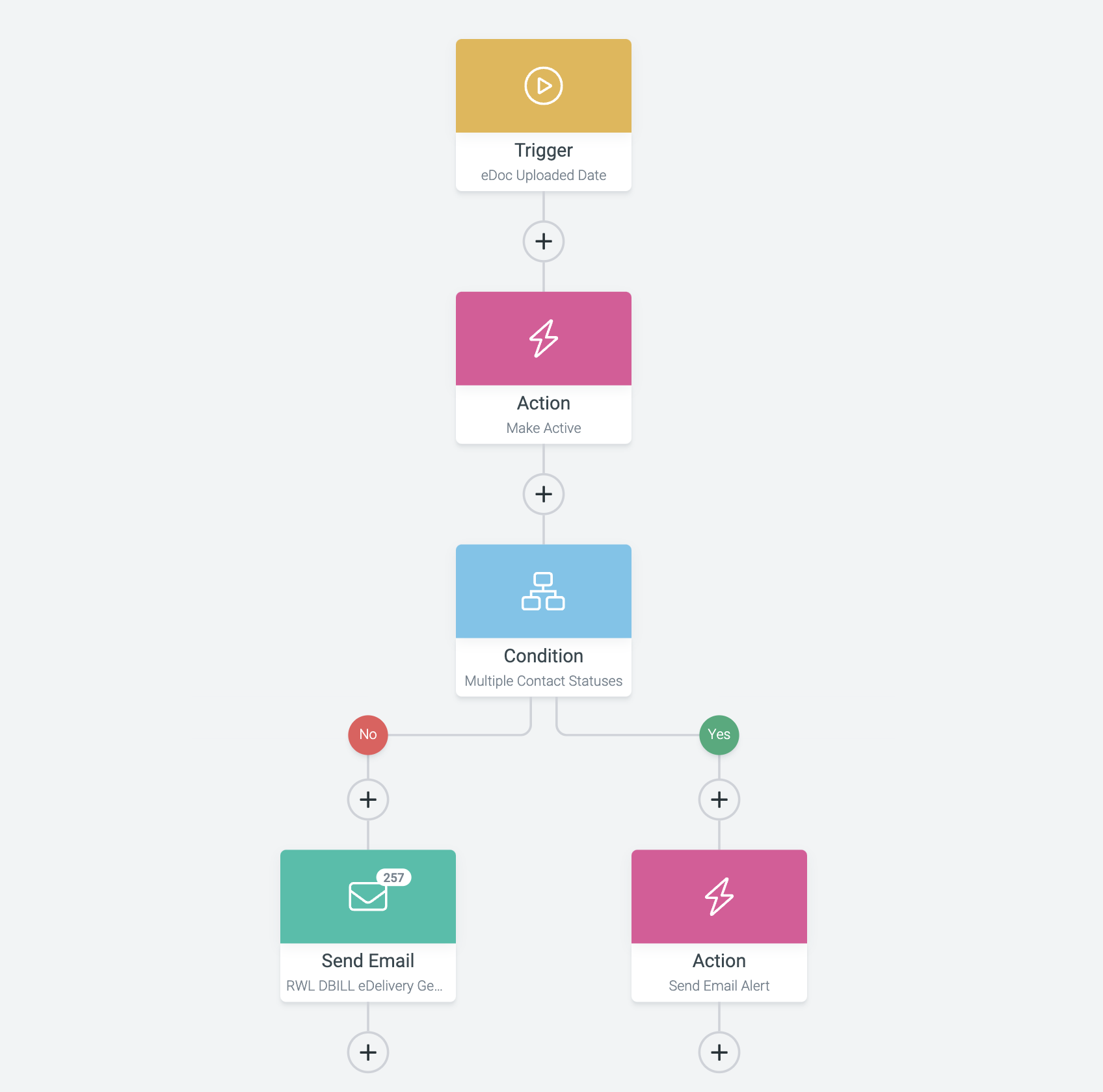 Diagram showing a marketing workflow automation sequence with triggers and actions